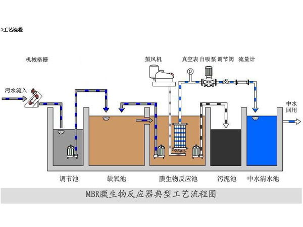 MBR膜工(gōng)藝流程