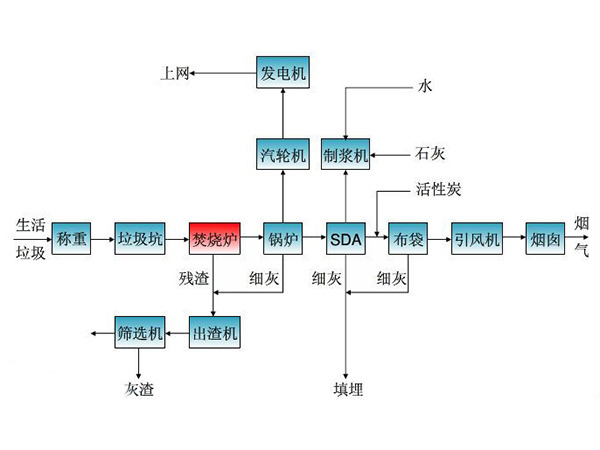 垃圾氣化發電(diàn)系統