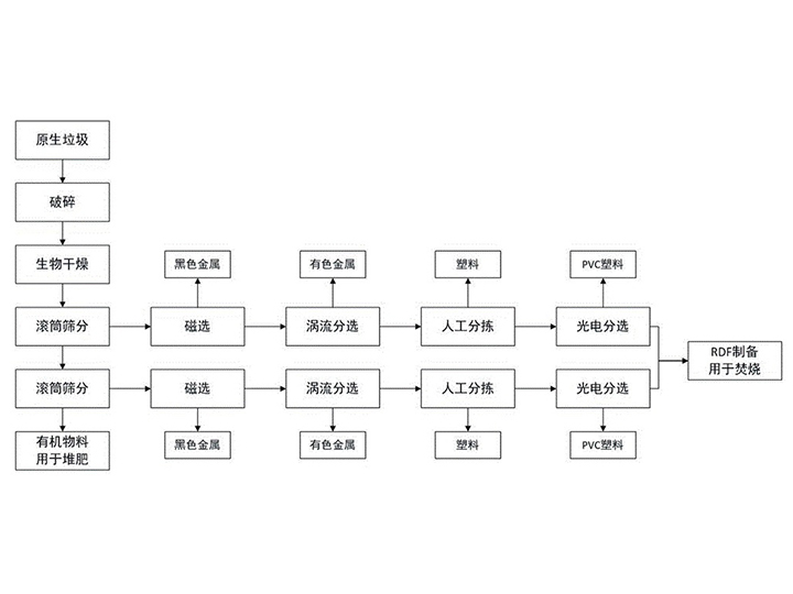 垃圾分(fēn)選系統